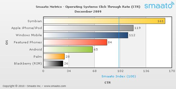  Symbian top Mobile Advertising Metrics report by Smaato‏