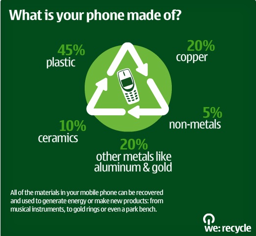 Nokia Recycle Nokia Recycle Sony Ericsson and Nokia tops the eco friendly phones while LG on least